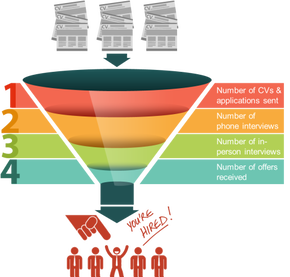 Outplacement Support UK - Job application funnel - Outplacement Assistance